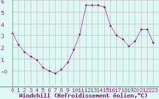 Courbe du refroidissement olien pour Combs-la-Ville (77)