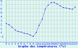 Courbe de tempratures pour Herhet (Be)