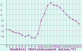Courbe du refroidissement olien pour Boulaide (Lux)
