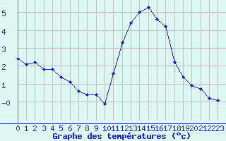 Courbe de tempratures pour Saint-Michel-Mont-Mercure (85)
