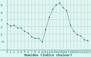 Courbe de l'humidex pour Saint-Michel-Mont-Mercure (85)