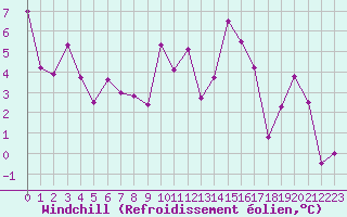 Courbe du refroidissement olien pour Saint-Etienne (42)