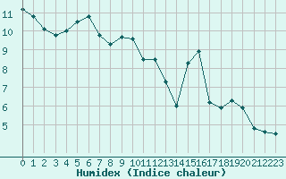 Courbe de l'humidex pour Chlons-en-Champagne (51)