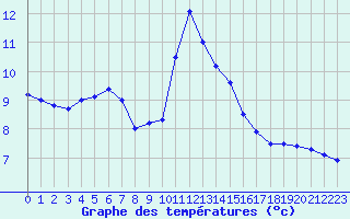 Courbe de tempratures pour Ploudalmezeau (29)