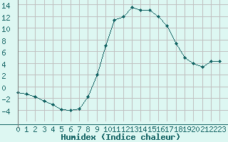 Courbe de l'humidex pour Charleville-Mzires (08)