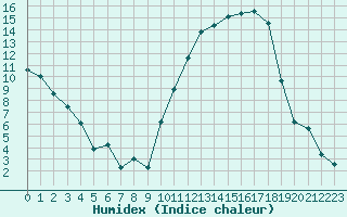 Courbe de l'humidex pour Nevers (58)