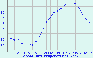 Courbe de tempratures pour Lemberg (57)