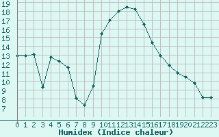 Courbe de l'humidex pour Mazres Le Massuet (09)