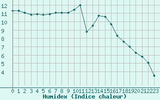 Courbe de l'humidex pour Roissy (95)