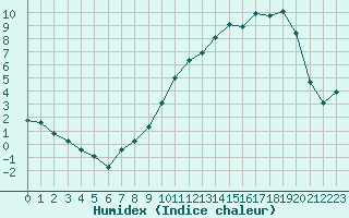 Courbe de l'humidex pour Chatelus-Malvaleix (23)