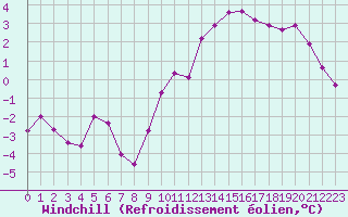 Courbe du refroidissement olien pour Dolembreux (Be)