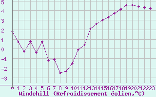Courbe du refroidissement olien pour Bridel (Lu)