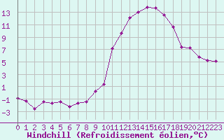 Courbe du refroidissement olien pour Herhet (Be)