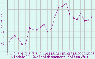 Courbe du refroidissement olien pour Charleville-Mzires (08)