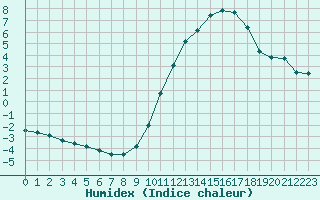 Courbe de l'humidex pour La Rochelle - Le Bout Blanc (17)