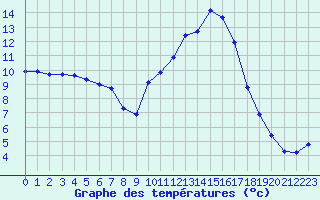 Courbe de tempratures pour Guret Saint-Laurent (23)