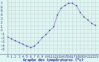 Courbe de tempratures pour Renwez (08)