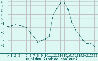 Courbe de l'humidex pour Brianon (05)