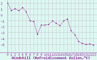 Courbe du refroidissement olien pour Metz-Nancy-Lorraine (57)