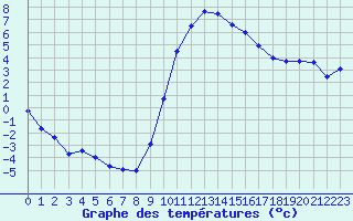 Courbe de tempratures pour Carpentras (84)