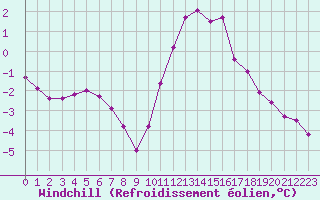 Courbe du refroidissement olien pour Hestrud (59)