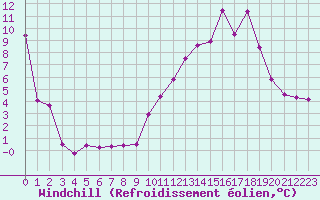 Courbe du refroidissement olien pour Chamonix-Mont-Blanc (74)