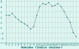 Courbe de l'humidex pour Aurillac (15)