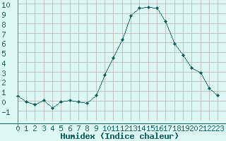 Courbe de l'humidex pour Le Luc (83)