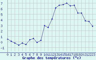 Courbe de tempratures pour Ste (34)