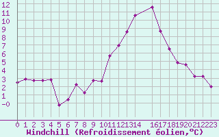 Courbe du refroidissement olien pour Rochegude (26)