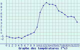 Courbe de tempratures pour Champtercier (04)