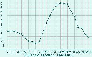 Courbe de l'humidex pour Frontenay (79)