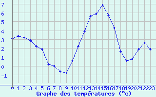 Courbe de tempratures pour Clermont de l