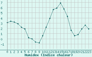 Courbe de l'humidex pour Clermont de l'Oise (60)