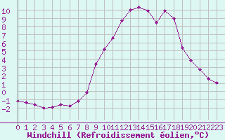Courbe du refroidissement olien pour Saint-Vran (05)