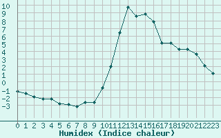 Courbe de l'humidex pour Bellefontaine (88)