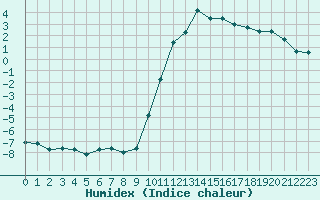 Courbe de l'humidex pour Charleville-Mzires (08)