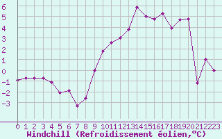 Courbe du refroidissement olien pour Chartres (28)