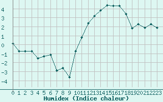 Courbe de l'humidex pour Saint-Nazaire (44)