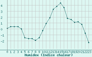 Courbe de l'humidex pour Vanclans (25)