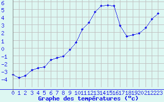 Courbe de tempratures pour Pointe de Chemoulin (44)