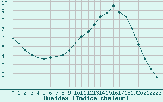 Courbe de l'humidex pour Herserange (54)