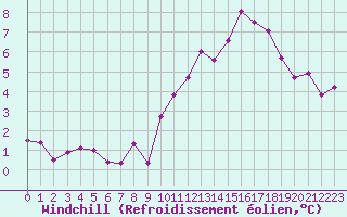 Courbe du refroidissement olien pour La Baeza (Esp)