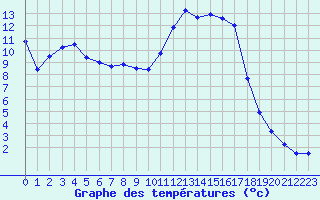 Courbe de tempratures pour Lhospitalet (46)