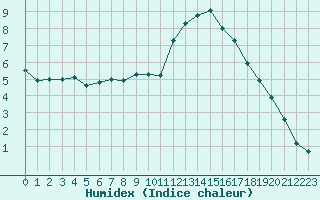 Courbe de l'humidex pour Bellengreville (14)