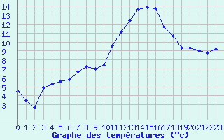 Courbe de tempratures pour Le Luc (83)