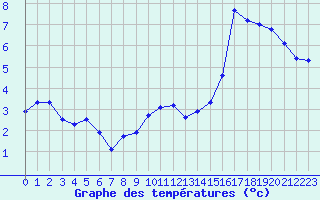 Courbe de tempratures pour Ploumanac