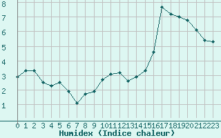 Courbe de l'humidex pour Ploumanac'h (22)