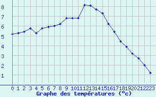 Courbe de tempratures pour Boulaide (Lux)