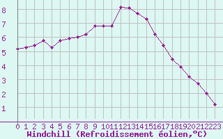 Courbe du refroidissement olien pour Boulaide (Lux)